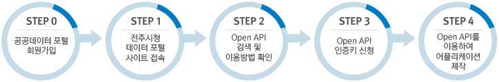STEP0 공공데이터포털 회원가입 -> STEP1 전주시 데이터 포털 사이트 접속 -> STEP2 Open API 검색 및 이용방법 확인 -> STEP3 Open API 인증키 신청 -> STEP4 Open API를 이용하여 어플리케이션 제작